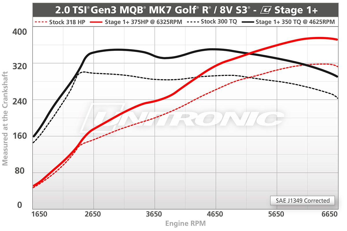 Unitronic Performance Software for Golf R and S3 MQB