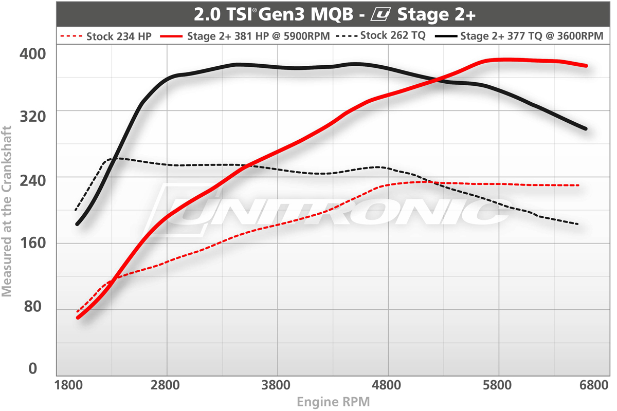 Unitronic Stage 2+ Turbo Upgrade for 2.0 TSI gen3 MQB